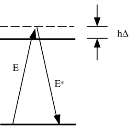 Figure 1.3: Interpr´etation du potentiel dipolaire en termes de processus d’absorption et d’´emission stimul´ee.
