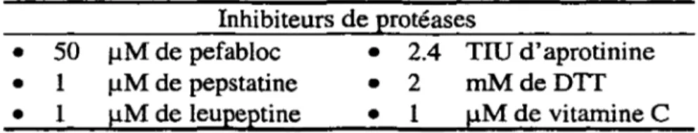 Tableau  2- Cocktail  d'inhibiteurs  de  protéases  utilisé  dans  la  préparation  des  fractions  microsomales cardiaques humaines, ovines et canines