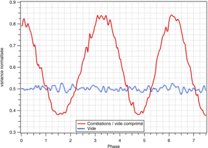 Figure 3.15: Variance d’un ´ etat comprim´ e, compar´ ee ` a celle du vide.