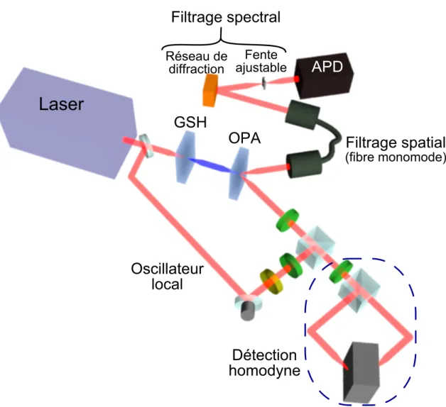 Figure 3.21: Protocole exp´ erimental pour le production de photons uniques