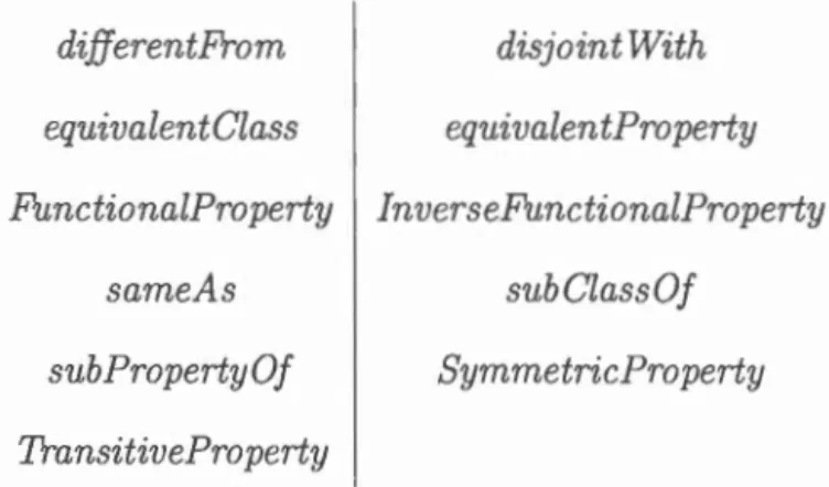 Tableau  6.2:  Axiomes  supportés  par  OWL 