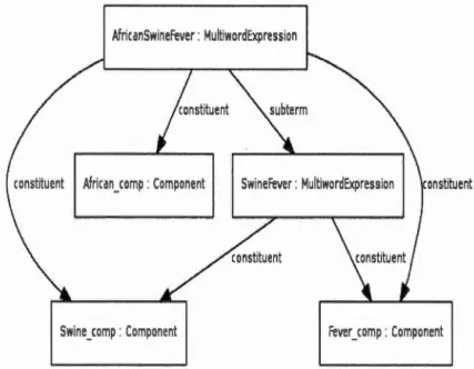 Figure  6.9:  Représ e ntation  d e  l ' EPL  African  swin e  f ever  e n  utilis a nt  l e  modul e  l e man  d ec amp  (www.w3.org/ 2016/ 05 / onto l e x / ) 