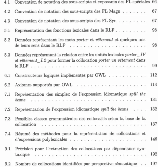 Tableau  P age  4.1  Convention d e  no tat ion d es  so us-s c ripts  et exposa nts des  FL spéciales  66  4.2  Convention  de  not at ion  des  sous-scripts  des  FL Magn  67  4.3  Convention de  not at ion  des  so u s-sc rip ts  des  FL S y n  67  5.1 