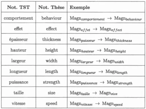 Tableau 4.2 :  Convention  de  notation des  sous-scripts  des  FL  Magn 