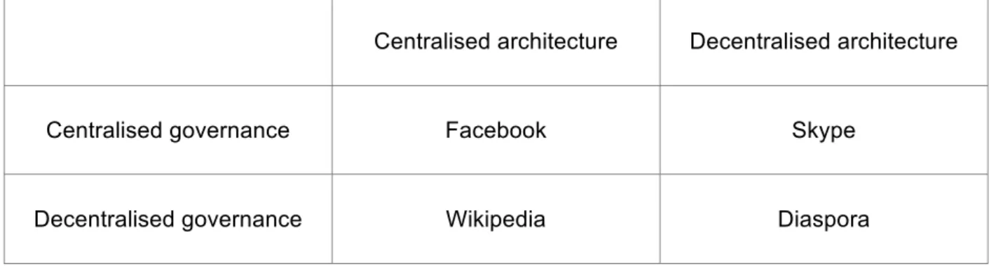 Table 1: Towards ideal types crossing governance and technology 