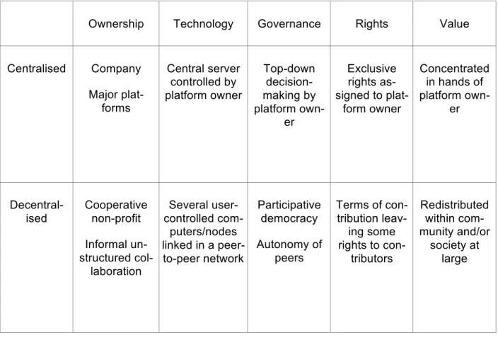 Table 2: A typology of peer-production platforms based on (de)centralisation 