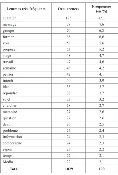 Tableau 2. Principaux lemmes