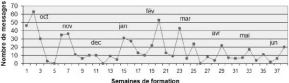 Graphique 1. Quantité de messages par semaines de formation