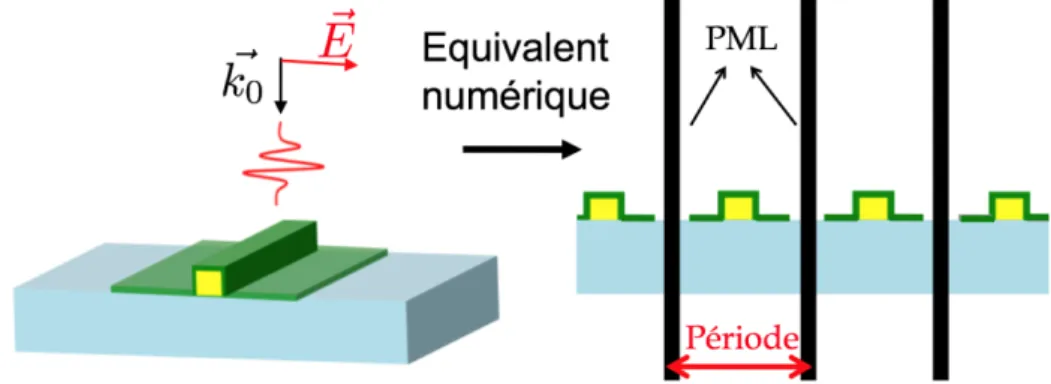 Figure 1.4  A gauche : Exemple de structure physique étudiée, possédant une taille nie en x