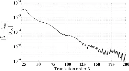 Figure 1.12  Convergence de la longueur d'onde de résonance complexe ˜λ calculée en fonction de l'ordre de troncature N des séries de Fourier utilisées pour décomposer le champ dans la direction z