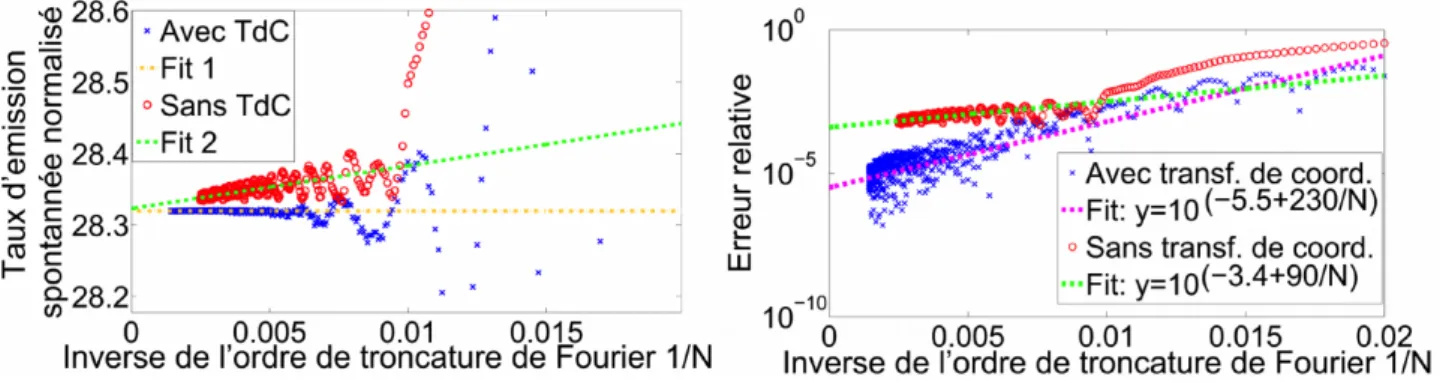 Figure 1.19  Comparaison de la convergence du calcul de l'antenne patch pour une source centrée, avec et sans transformation de coordonnées (TdC)