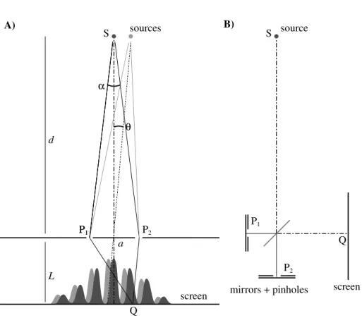 Figure 1.1: In A, the Young slit experiment. The light amplitudes that go through the two slits add up on the screen