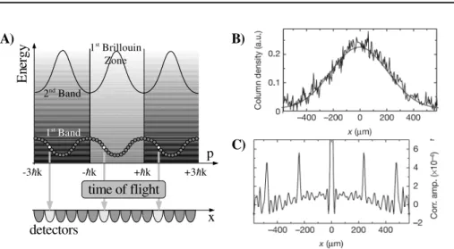Figure 1.10: In A, the band structure in a periodic lattice. In a lattice, the wavefunctions of the particles are delocalised Bloch waves