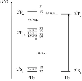 Figure 1.14: The useful 3 He energy levels, in comparison with the 4 He energy levels