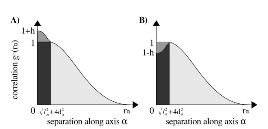 Figure 1.17: In A, the correlation expected for a thermal bosonic cloud as provided by formula 1.3.23