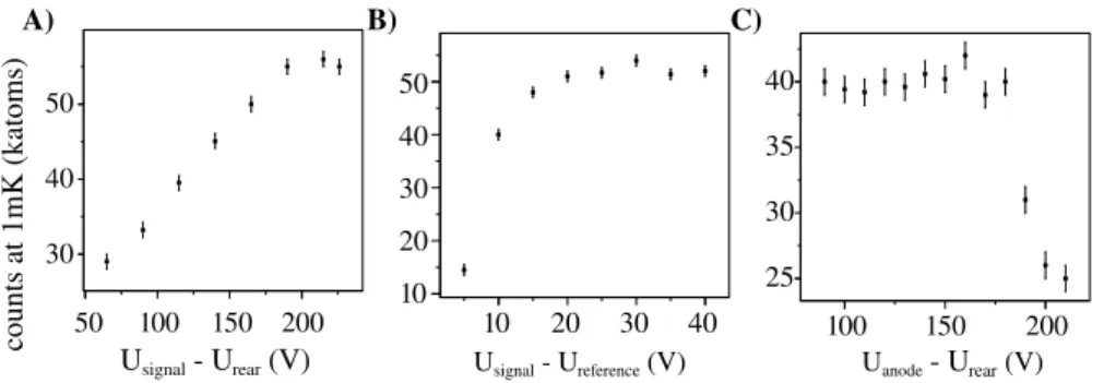 Figure 2.13: In A, the measured number counts as a function of the potential U signal −U rear