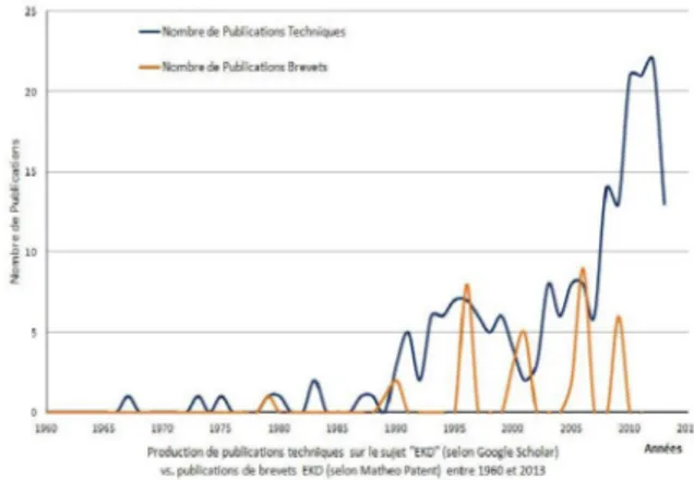 Fig. 18.  Evolution des publications des Brevets « EKD » vs.  publications techniques, entre 1960 et 2013 