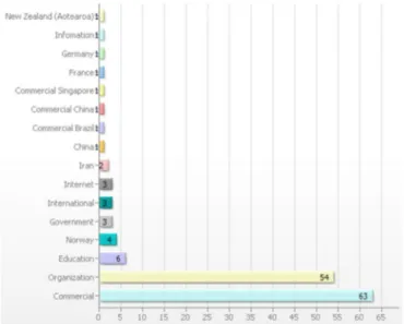 Fig. 2.  Répartition des réponses selon le type de domaine internet 