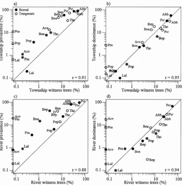 Fig.  1-6.  Comparison  of  taxa  prevalence  (a ,  c)  and  dominance  (b ,  d)  between  li ne 