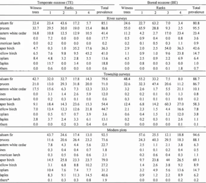 Table  1-S2.  Taxa frequency  among witness  tre e  observations and  for  the  first  four  ranking  po s ition s  of  lin e  d escr iption  observations