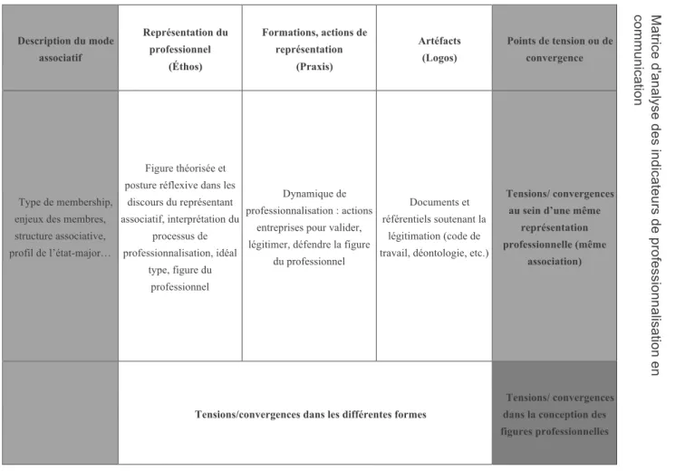 Figure théorisée et  posture réflexive dans les 