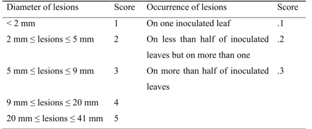 Table 2.1 Disease rating scale used for evaluation of symptoms on lettuce. 