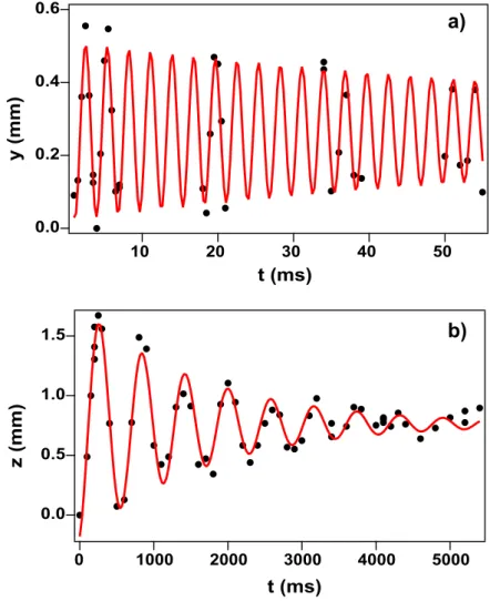 Fig. 1.9: Mesures des fréquences d’oscillation du piège optique dans la configuration comprimée (diaphragme de diamètre Φ = 32.5 mm) pour une puissance de 90 mW