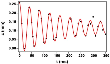 Fig. 1.11: Mesure de la fréquence d’oscillation du piège magnétique suivant l’axe z pour un courant I = 1.8 A traversant le quadrupôle