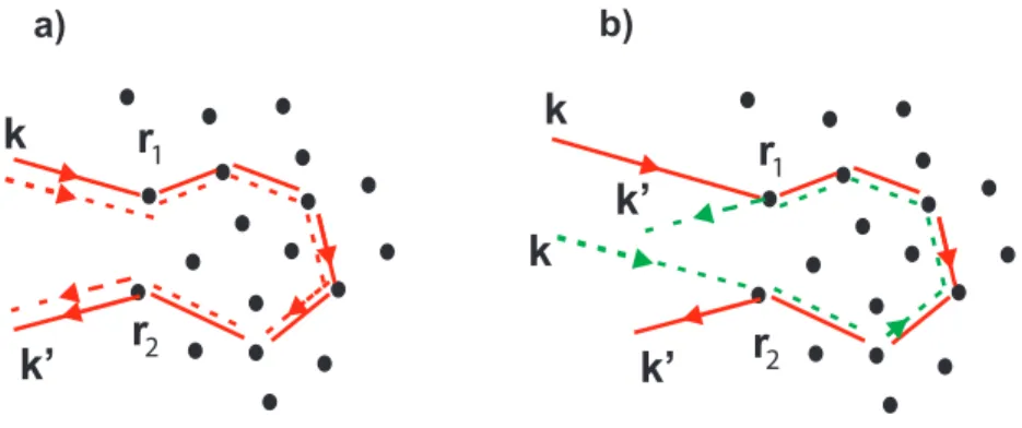 Fig. 2.1: Chemins de propagation contribuant à l’intensité diffusée : les chemins par- par-courus dans le même sens de propagation (a) correspondent à la diffusion classique et ceux parcourus dans des sens opposés (b) donnent lieu aux interférences.