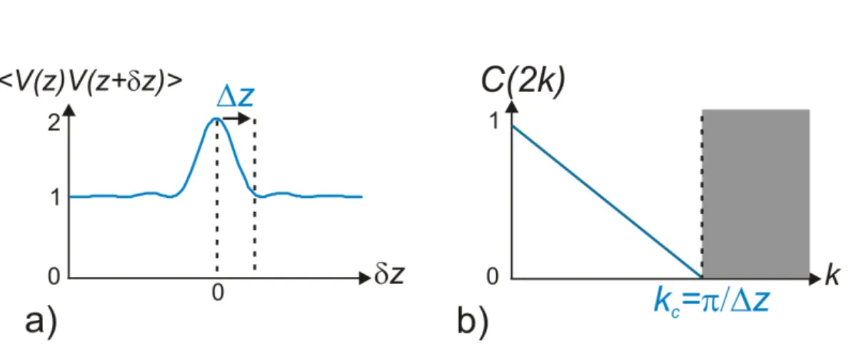 Fig. 2.5: Caractérisation spatiale, dans la direction transverse, d’un speckle dans le cas d’un éclairement uniforme du verre dépoli