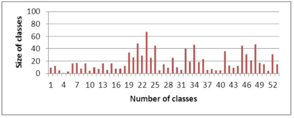 Figure 5: Distribution of affiliations in resulting classes (dataset A1)  The classiﬁcation results on the dataset A1 are presented in Table 1.