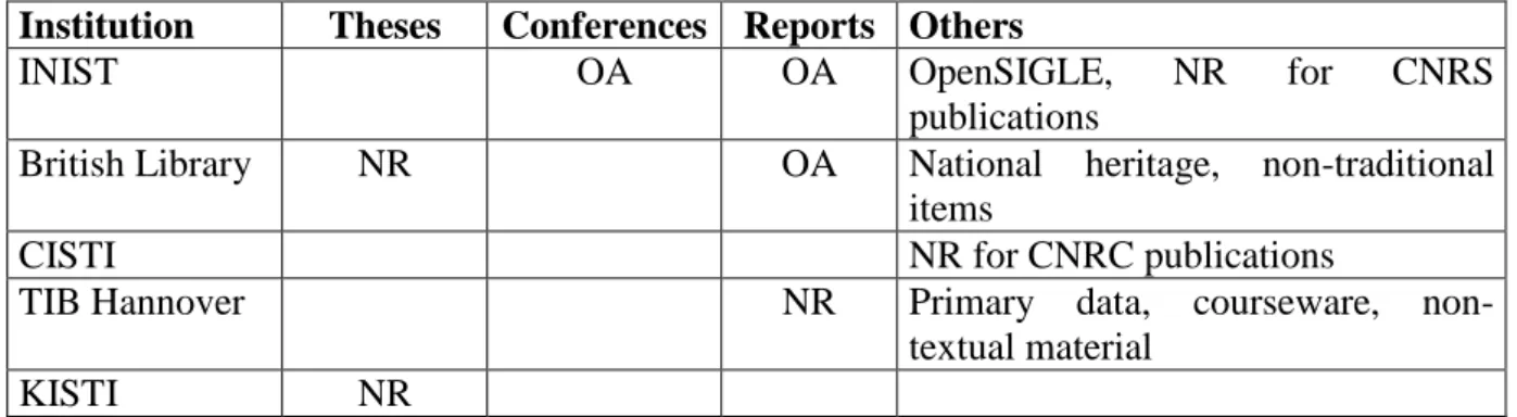 Table 2: OA projects (NR: national repository, OA: open archive) 