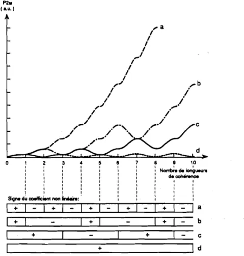 Figure  3  Évolution  de la  puissance  harmonique en  fonction  de la  longueur  d'interaction  en  configuration de quasi-accord de phase (d'après la référence  [16])