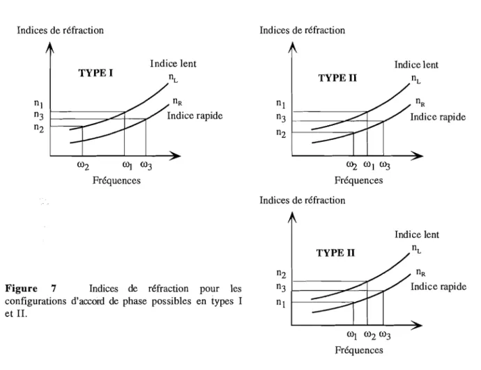Figure  7  Indices  de  réfraction  pour  les  "3  configurations  d'accord  de  phase  possibles  en  types  1  "1  et II