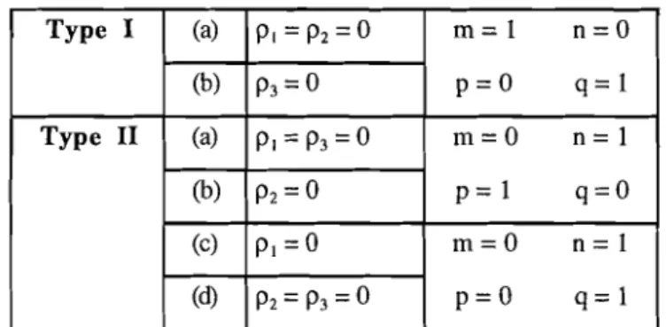 Tableau  4  Valeurs  des paramètres  m,  n,  p,  q  selon le type d'accord  de phase.  Selon  les  cas,  certains angles de double réfraction s'annulent (voir les différents cas sur les figures 10 et  11)