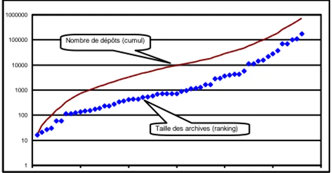 Figure 1. Taille des archives et nombre de dépôts (échelle logarithmique)  