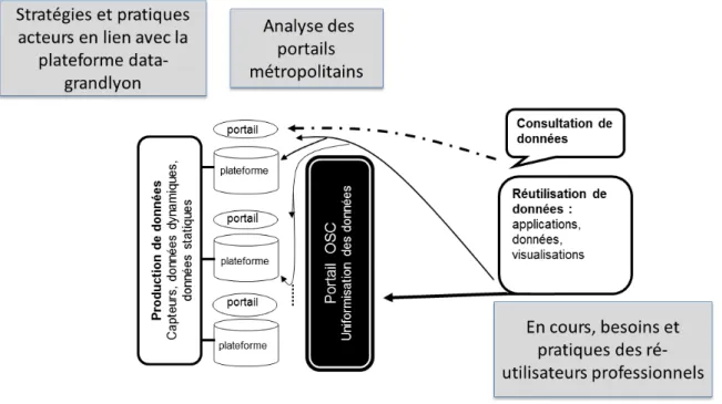 Figure 1. Missions des chercheurs en SIC au sein de l’ANR OpenSensingCity. 