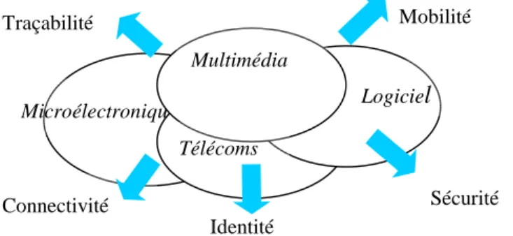 Figure 1 : La dynamique de convergence du Pôle SCS (Source : Pôle SCS) 