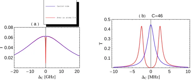 Figure 1.12  Evolution de la transmission de la cavité en fonction du désaccord ∆ C pour une
