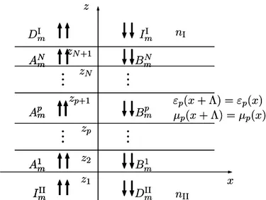 Figure 1.1: Problème de la diffraction par un réseau multi-couches