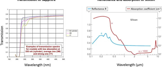 Figure I-4: Transmission du saphir (à gauche) et coefficient d’absorption de la silice (à droite) en fonction  de la longueur d’onde 