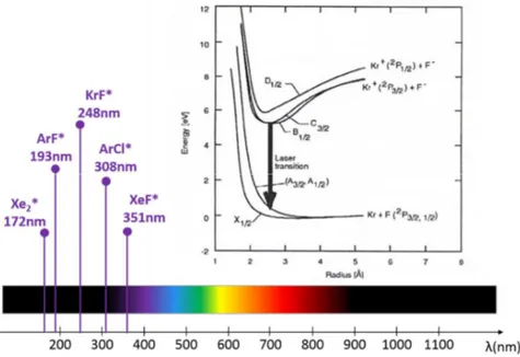 Figure I-8: Longueur d'onde d'émission des principaux excimères  et diagramme énergétique de la molécule KrF* 