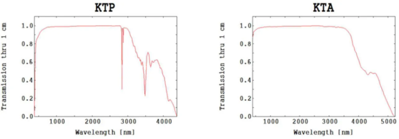 Figure II-10 : courbes de transmission du KTP et du KTA, tirées de la base de données du logiciel SNLO