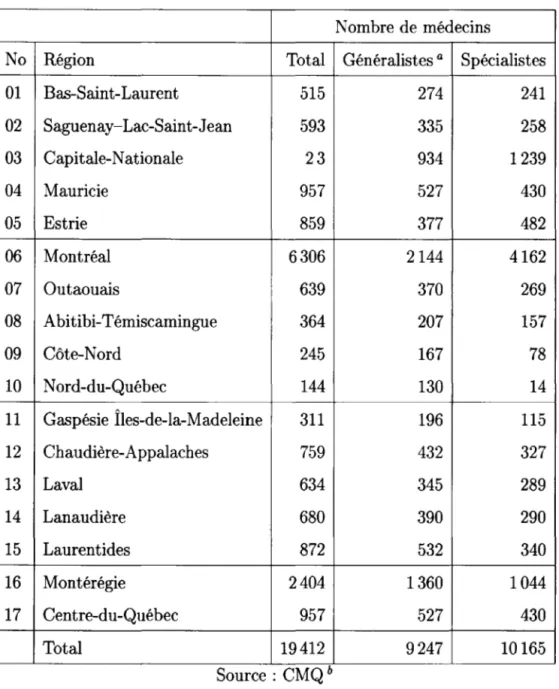 Tableau  1.2:  Médecins  inscrits  actifs  par région  administrative  (2013)  Nombre  de  médecins 
