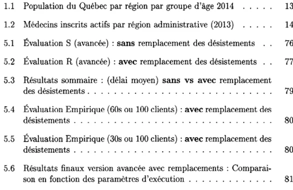 Tableau  Page  1.1  Population du  Québec par région  par groupe  d'âge 2014  13  1.2  Médecins  inscrits  actifs  par région  administrative  (2013)  14  5.1  Évaluation  S  (avancée)  : sans  remplacement  des  désistements  76  5.2  Évaluation  R  (avan