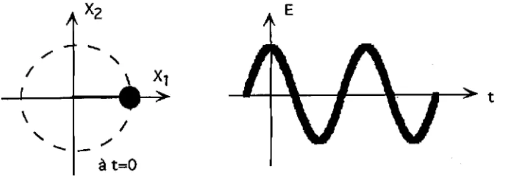 Figure  1-2  :  Deux manières de représenter un état cohérent du champ électromagnétique