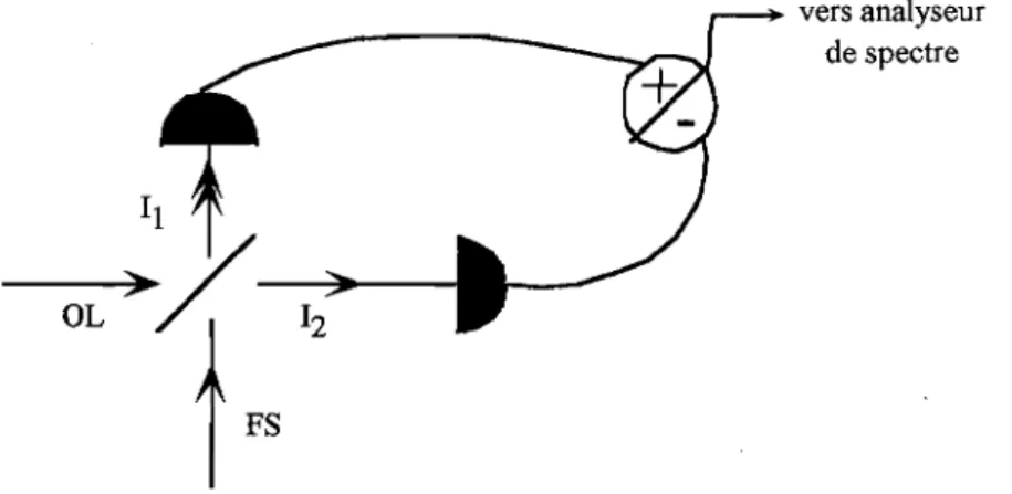 Figure  1-4  :  Détection  des  fluctuations  quantiques  à  l'aide  d'une  lame  semi-réfléchissante