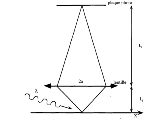 Figure  1-9  :  Expérience de pensée du microscope ~'HEISENBERG.  On  cherche  à  mesurer  la position d'un  objet  en faisant  l'image de celui-ci par  une lentille simple d'ouverture  2a, située  à  Li  de l'objet