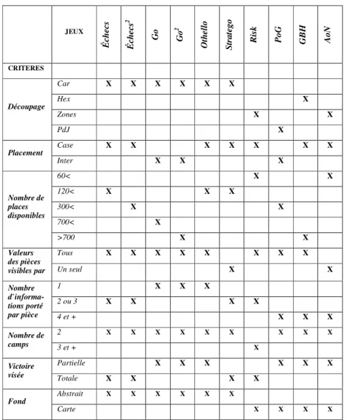 Tableau 1. Récapitulatif des éléments constitutifs des différents jeux présentés  11