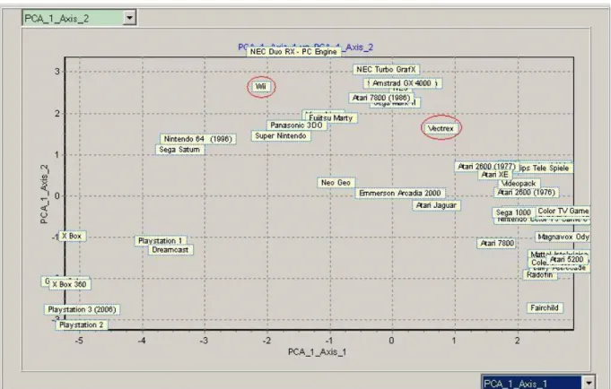 Figure 3. Example of results of a principal component analysis applied to the elements identified on all 47 gamepads considered.